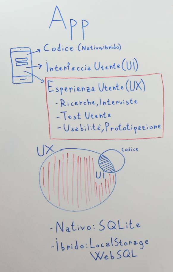 Elementi che compongono un'applicazione mobile: Codice, UI e UX