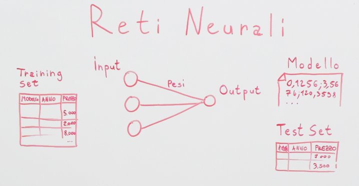 reti-neurali-training-set-input-pesi-output-modello-test-set