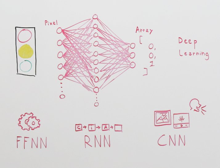 deep-learning-ffnn-rnn-cnn