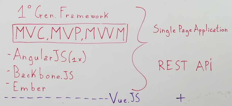 framework-javascript-mvc-mvp-mvvm-angularjs-backbonejs-ember-spa-single-page-application-rest-api-vuejs