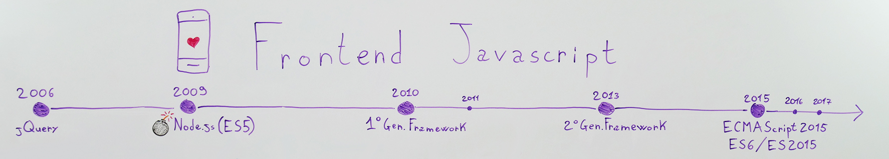 javascript-jquery-nodejs-es5-framework-prima-generazione-seconda-ecmascript-es6-es2015-es7-es2016-es8-es2017