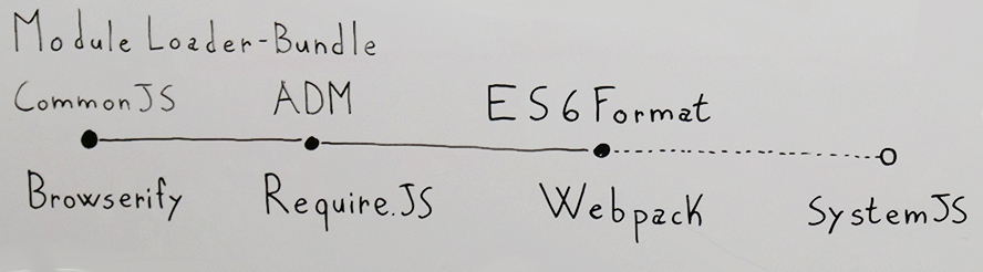 module-loeader-bundle-commonjs-adm-es6-browserify-requirejs-webpack-systemjs